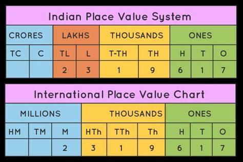 Indian Number System Chart, International Place Value Chart, Indian Place Value Chart, Angles Math Activity, Maths Basics, Mathematics Images, Vedic Mathematics, Number System Worksheets, Decimal Chart