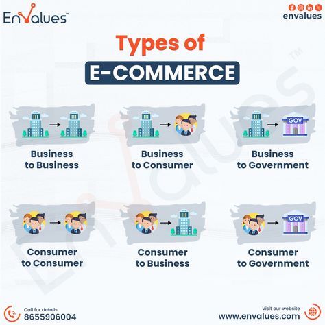 🌐 Explore the Different Types of E-Commerce! 🌐 -Business to Business (B2B) -Business to Consumer (B2C) -Business to Government (B2G) -Consumer to Consumer (C2C) -Consumer to Business (C2B) -Consumer to Government (C2G) Understanding these e-commerce types can help you navigate and succeed in the digital marketplace. 📞 For more details, call us at: 8655906004 🌐 Visit our website: www.envalues.com #EnValues #GrowBetter #Ecommerce #DigitalBusiness #OnlineBusiness #B2B #B2C #C2C #C2B #B2G #C2G Business Knowledge, Business Notes, Business Ideas Entrepreneur, Backgrounds Phone, E Commerce Business, Global Business, Tech Trends, Digital Business, Phone Wallpapers