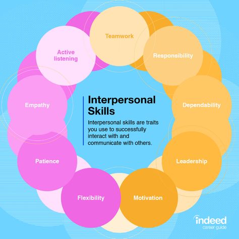 Self Management Skills, Polite English, Psychosocial Development, Positive Personality, Self Management, Interpersonal Communication Skills, Howard Gardner, Personal Skills, Multiple Intelligence