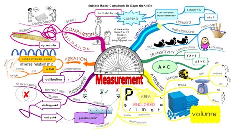 Measurement mind map Primary School Maths, Mind Maping, Maths Syllabus, Gcse English Literature, Mind Map Template, Visual Map, Math Measurement, Mind Maps, Concept Map