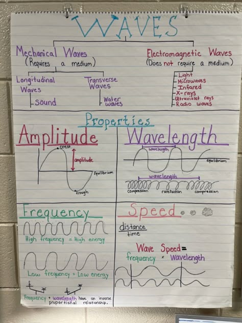 Waves, amplitude, frequency, wavelength, speed, science Types Of Waves, Chemistry Basics, Science Anchor Charts, Physics Lessons, Learn Physics, Study Chemistry, How To Study Physics, School Study Ideas, Physics Notes