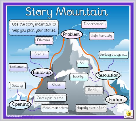 Story Writing Skill Story Ideas Pictures Creative Writing, Psychology Essay, Talk 4 Writing, Story Dice, Story Mountain, Write A Story, Story Planning, Writing Pictures, Essay Writing Help