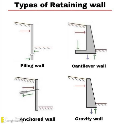 38+ Images to Help You Better Understand RCC Retaining Wall Construction | Engineering Discoveries Gravity Retaining Wall, Steel Retaining Wall, Retaining Wall Construction, Diy Retaining Wall, Gabion Retaining Wall, Retaining Wall Design, Construction Engineering, Gabion Wall, Construction Waste