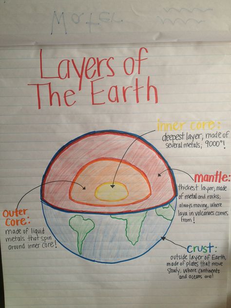 Layers of Earth anchor chart Earth's Spheres Anchor Chart, Layers Of The Earth Anchor Chart, Geography Charts For Classroom, Geosphere Projects, Earth Anchor Chart, Earths Layers Project Ideas, Layers Of The Earth Activities, Science Chart Ideas, Layers Of Earth Project Ideas