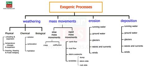 Exogenic Forces: Classification Exogenic Process, V Letter Images, Gravitational Force, Organization Notes, College Apps, Doctor Quotes, Nuclear Force, Clear Healthy Skin, Forces Of Nature