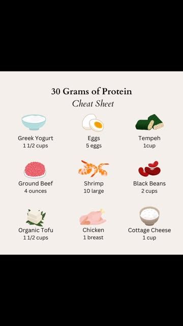 Health Essentials on Instagram: "Struggling to hit your protein goals? Here’s a quick cheat sheet I use to make it super easy! Whether you’re into plant-based options like tempeh and black beans or prefer classics like chicken and eggs, these are all simple ways to get 30 grams of protein.  Save this for meal planning, and thank me later! #healthyeating #protein #proteinfood #easymeals #healthylifestyle #gymgirl #wellness" What Does 130 Grams Of Protein Look Like, 100 Grams Of Protein A Day, 30 Grams Of Protein Breakfast, Protein Cheat Sheet, Chicken And Eggs, Protein Goals, 20 Grams Of Protein, Protein Meal Plan, 30 Grams Of Protein