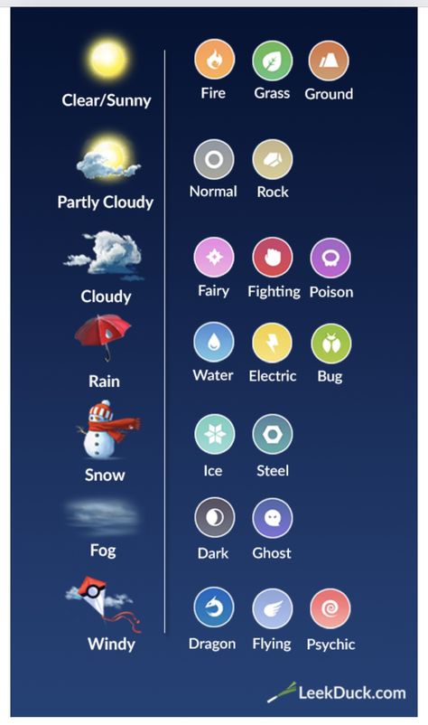 Weather effects on spawning different Pokémon species Pokemon Go List, Pokemon Type Chart, Pokemon Tips, Pokemon Guide, Pokemon Chart, Pokemon Go Cheats, Type Chart, Fire Pokemon, Weather Chart