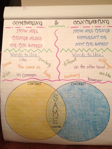 My Compare/Contrast anchor chart! Compare And Contrast Anchor Chart 1st, Compare And Contrast Anchor Chart 3rd, Compare Contrast Anchor Chart, Compare And Contrast Anchor Chart, Ela Anchor Charts, Classroom Charts, Compare Contrast, Classroom Anchor Charts, Reading Anchor Charts