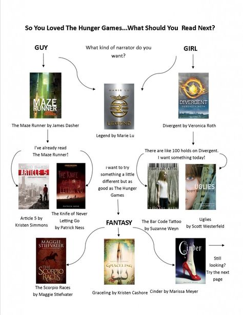 Dystopian Books, Geek Girl, Hunger Games Series, Dialogue Prompts, Ya Fiction, The Hunger Games, Ya Books, Flow Chart, The Hunger