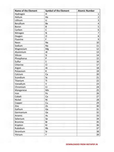 118 Elements List PDF Download – InstaPDF 30 Elements Of Periodic Table, Elements With Atomic Numbers, Atomic Number Chart, Atomic Number Of Elements, 118 Elements, Dowsing Chart, True Love Wallpaper, Element Chart, Science Experiments Kids Elementary