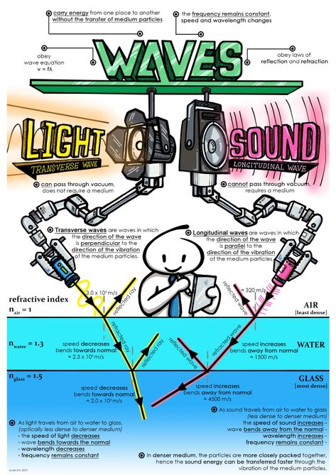 Light and sound wave diagram in different mediums with different density | Evan's Space Angiosperms Plants, Gcse Physics, Physics Lessons, Physics Concepts, Physics Humor, Learn Physics, Engineering Notes, Physics Classroom, Basic Physics