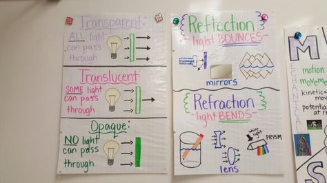 Light energy anchor charts Science Word Wall, Sound Science, Light Science, Elementary Worksheets, Fourth Grade Science, Science Anchor Charts, Science Notebook, 8th Grade Science, First Grade Science