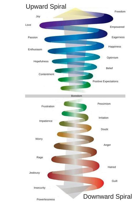 Upward and Downward Emotional Spirals Emotional Scale, Upward Spiral, Mental And Emotional Health, Abraham Hicks, Self Awareness, Emotional Intelligence, Emotional Health, Writing Tips, Energy Healing