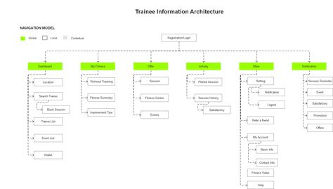 Flow Map, Information Architecture, Fashion App, Ui Ux Design, Ux Design, Ui Design, App Design, Mood Boards, Map