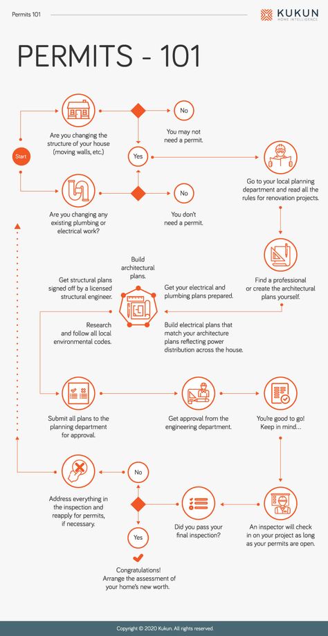 Everything You Need to Know About the Building Permit Process Permit Test Cheat Sheet California, Building Services Architecture Diagram, Vehicle Inspection Form, Building Permit, Learners Permit, Plumbing Plan, Moving Walls, Barndominium Ideas, Electrical Plan