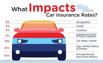 Factors That Affect Car Insurance Rates Insurance Humor, Cheap Car Insurance Quotes, Insurance Marketing, Farmers Insurance, Best Car Insurance, Commercial Insurance, Health Insurance Coverage, Renters Insurance, Cheap Car Insurance