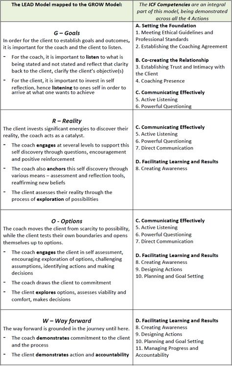 Coaching Model: LEAD A Coaching Model Created by Amrita Madiah (Executive and Life Coach, INDIA) Systemisches Coaching, Life Coach Business, Coaching Questions, Life Coaching Business, Coaching Skills, Life Coaching Tools, Instructional Coaching, Business Leadership, Executive Coaching