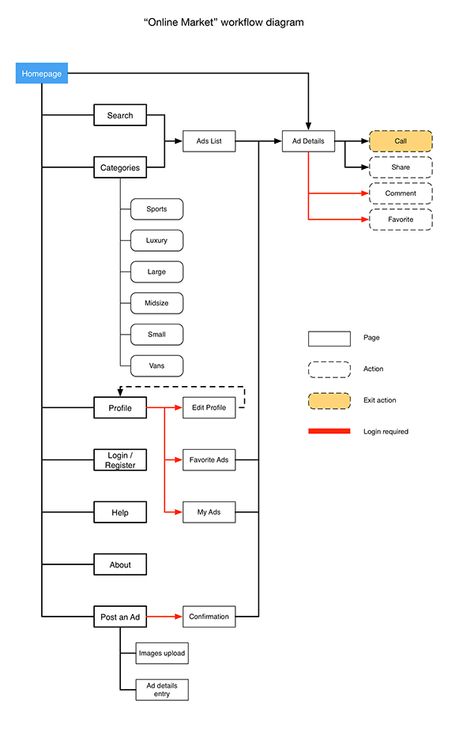 User Flow Diagram, Organizational Chart Design, Workflow Diagram, Web Design Icon, User Journey, Flow Chart Template, Business Model Canvas, Organizational Chart, App Interface Design