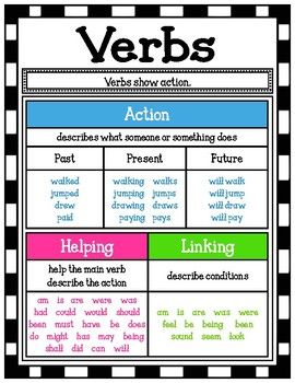 This Verb poster serves as a great visual for students who are learning about verbs. Shrink it and they can glue it right into their notebooks! I personally hang mine up on a skill focus wall. Enjoy! Verbs Anchor Chart, Verbs Poster, Part Of Speech Grammar, Teaching Verbs, Helping Verbs, Writing Anchor Charts, Teaching English Grammar, Focus Wall, Teaching Grammar