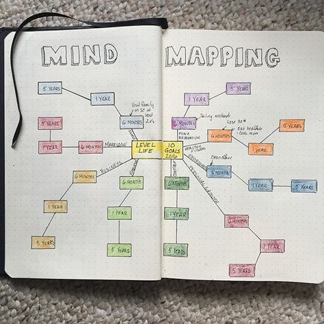 Do you ever do mind mapping?  It's a great way to think about your goals and where you want to go. The other day I was thinking bout my Level 10 Life Goals. It's kinda a review of where I am currently at. I made notes of what I want to achieve in each area. Now I really want to start to map out a plan for the rest of the year, 1 year from now and 5 years from now. Based on this mind dump map.. I can set priorities and monthly goals to help me achieve them. Mind mapping is one of my favor Bullet Journal Calendrier, Mind Dump, Bullet Journal Page Ideas, Journal Page Ideas, Weekly Log, Mind Maps, Bullet Journal Ideas, Visual Thinking, Life Map