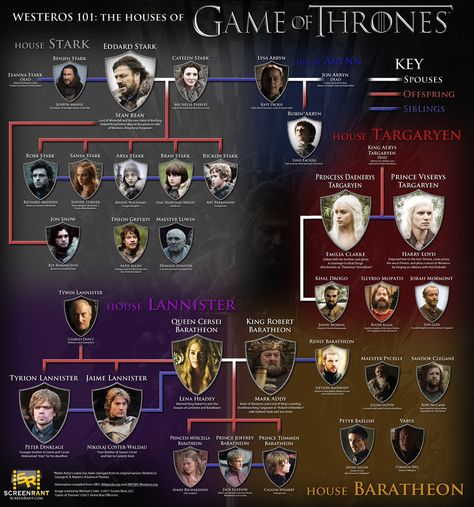 Game of Thrones Season 1 Character Map Game Of Thrones Family Tree, Catlyn Stark, King Robert Baratheon, Lannister House, Game Of Thrones Map, Queen Cersei, Eddard Stark, Catelyn Stark, Game Of Thrones Facts