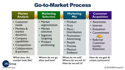 very important/ the market process Go To Market Strategy, Marketing Strategy Template, Strategy Template, Marketing Analysis, Startup Business Plan, Digital Marketing Plan, Business Marketing Plan, Social Media Marketing Plan, Growth Marketing