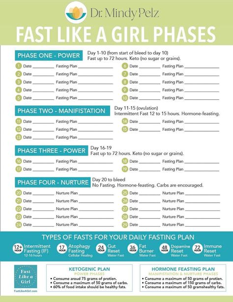 Dr. Jen O'Sullivan | FAST LIKE A GIRL PHASES CHART I designed this chart to help you understand the book better. It’s called “Fast Like a Girl” by Dr. Mindy… | Instagram Autogenic Training, Dr Mindy Pelz, Cycling Diet, Fasting Diet Plan, Eating Keto, Healthy Hormones, Healthy Carbs, Feminine Health, Happy Hormones