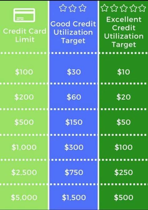 Credit Card Utilization Savings Chart, Credit Card Hacks, Financial Motivation, Tech World, Build Credit, Money Management Advice, Budget Organization, Financial Life Hacks, Finance Saving