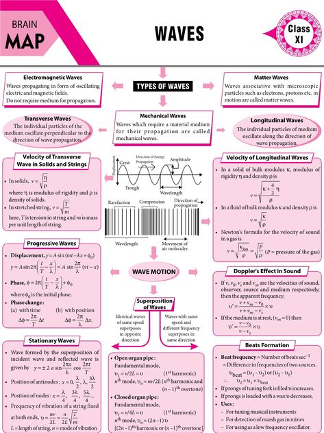 Waves Notes, Brain Map, Sound Physics, Physics Poster, Science Formulas, Katarina League Of Legends, Concept Maps, Chemistry Basics, Physics Lessons