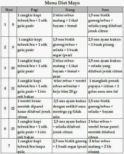 Mayo Diet, Mayo Clinic Diet, Diet Sehat, Telur Rebus, 7 Day Diet Plan, Motivasi Diet, Gm Diet, Program Diet, Fat Burning Diet