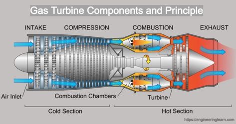 Gas Turbine Components and Principle - Engineering Learn Jet Turbine Engine, Supersonic Aircraft, Jet Turbine, Turbojet Engine, Turbofan Engine, Engine Diagram, Steam Turbine, Turbine Engine, Rocket Engine