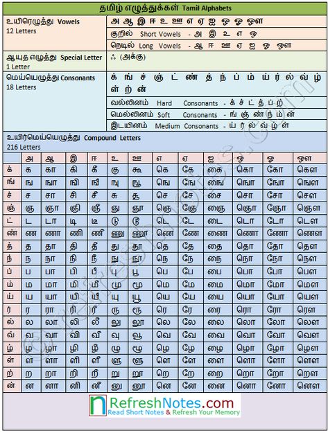 Hindi Alphabets Chart, Tamil Mei Ezhuthukal Worksheets, Tamil Alphabets Flashcards, Mei Eluthukkal Worksheet In Tamil, Uyir Eluthukkal Worksheet, Tamil Alphabets Worksheets, Tamil Words For Kids, Tamil Letters Chart, Tamil Letters Worksheets