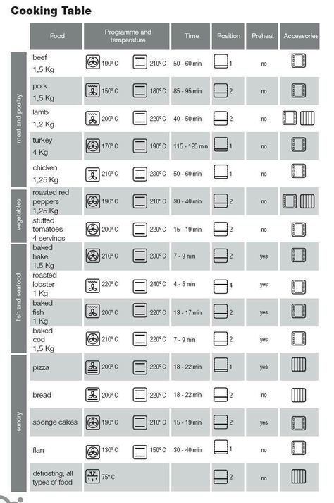 Bosch oven cooking settings | Bosch oven, Convection oven recipes, Oven Convection Oven Baking, Crispy Cream, Convection Oven Cooking, Convection Oven Recipes, Bosch Oven, Baking Chart, Toaster Oven Recipes, Baking Conversions, Construction Engineering