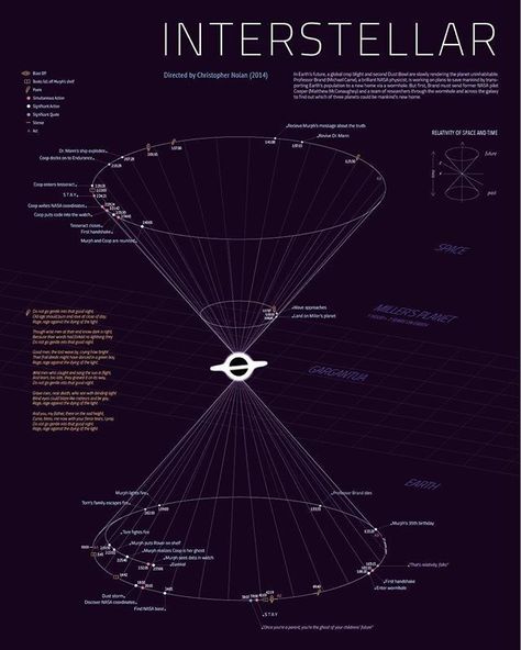 Space Time Wallpaper, Theory Of Relativity Wallpaper, The Theory Of Relativity, Time Diagram, Relativity Theory, Interstellar Film, Space Theories, Nasa History, Fractal Geometry