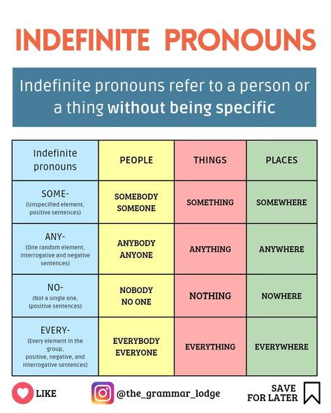 Infinite Pronouns, Esl Pronouns, Indefinite Pronouns Worksheets, English Beginner, Indefinite Pronouns, Summer Poems, English Grammar Notes, English Collocations, English Word Book