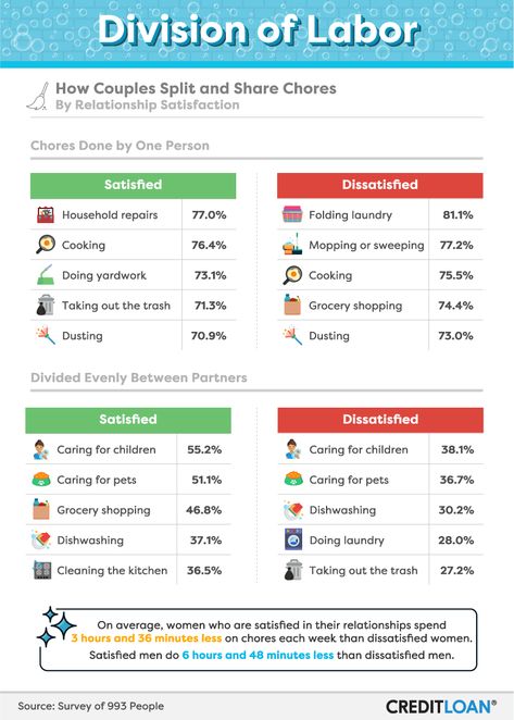 Relationship Chore Chart, Couples Chores Chart, Division Of Household Responsibilities, Splitting Chores With Husband, Couple Chore Chart Married, Household Chore List For Couples, Chore Chart For Adults Couples, Housework Schedule, Chore Wheel