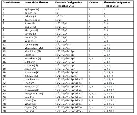 Electronic configuration of elements 1 to 30 - physicscatalyst's Blog 1 To 30 Elements In Chemistry, 30 Elements Of Periodic Table, First 30 Elements Of Periodic Table, Valency Chart Of Elements, Electronic Configuration Of Elements, Gen Chem, Electronic Configuration, Periodic Table Chart, Study Things