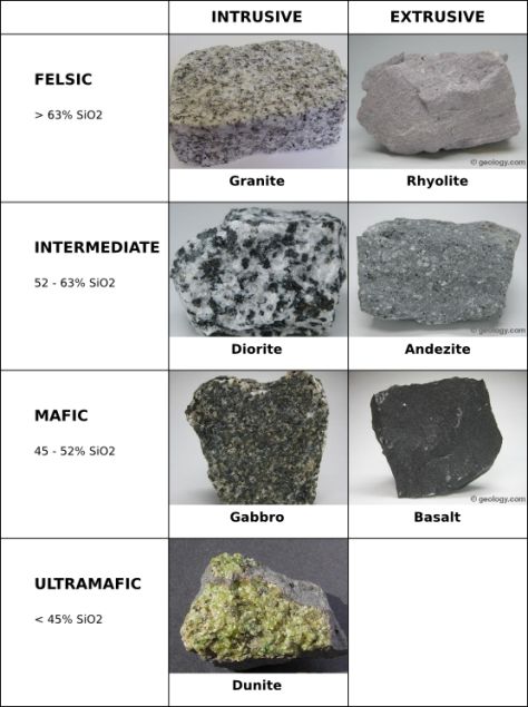 While reading about ignous rocks you might run into another classification, combining intrusives and extrusives. Igneous rocks are in that case divided into felsic, intermediate and mafic rock types. The best way to understand this classification and its connection to the previously explained one is in a form of a spreadsheet, Spreadsheet by Lea Kuhta * All rights reserved. Felsic Rock, Gabbro Rock, Geology Rocks Mineral, Types Of Rocks, Different Types Of Rocks, Raw Gemstones Rocks, Rock Science, Granite Rock, Plate Boundaries