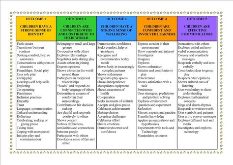 Eylf Outcomes, Eylf Learning Outcomes, Early Childhood Education Curriculum, Early Childhood Education Resources, Early Childhood Education Activities, Learning Stories, Learning Outcomes, Family Day Care, Learning Framework