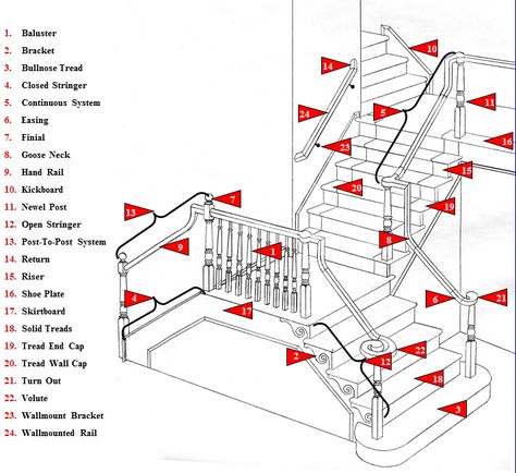 Glossary of Terms Stair parts | wood stairs | Wood Stair Parts | Wood Stair Railing | Stair Newels, WoodStairs.com Balusters Wood, Wood Railings For Stairs, Staircase Banister, Stair Newel Post, Circular Stairs, Types Of Stairs, Stair Well, Parts Of Stairs, Architecture Classic