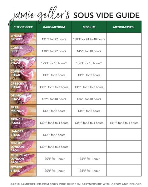 How To Sous Vide Guide - Jamie Geller Steak Temperature Chart, Nutritional Value Of Vegetables, Joule Sous Vide, Steak Times, Medium Steak, Steak Temperature, Cowboy Steak, Sous Vide Steak, Recipes Steak