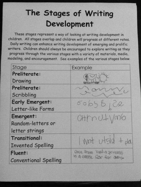 Psychosocial Development, Pre-k Writing, Writing Development, Stages Of Writing, Eyfs Classroom, Writers Workshop, Writing Area, Preschool Writing, Preschool Literacy