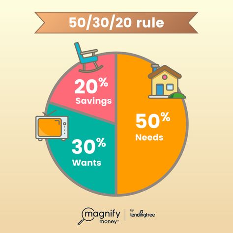 Savings Rule, Budget Rule, 50 30 20 Budget, Fashion Quiz, Rule Of Thumb, Find Your Style, Budget Planner, Style Fashion, Budgeting