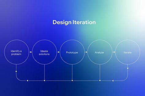 Iterative Design Process, Process Graphic Design, Ux Research Presentation, Process Design Layout, Steps Infographic Design, Iterative Design, Framework Design, Ux Process, Ux Design Process