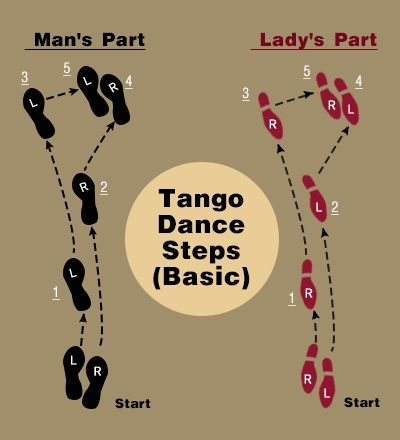 Tango Basic - Freeway, Freeway, City, City, City Tango Dance Steps, Slow Dance Steps, Contemporary Dancing, Tap Dance Quotes, Latin Dances, Dancing Steps, It Takes Two To Tango, Ballroom Gowns Dance, Rumba Dance