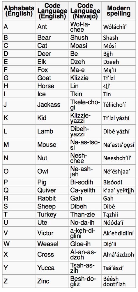 Navajo code words for English letters. Navajo Code Talkers, Navajo Words, Navajo Language, Code Words, Native American Language, Navajo Culture, Code Talker, Navajo Art, Alphabet Code