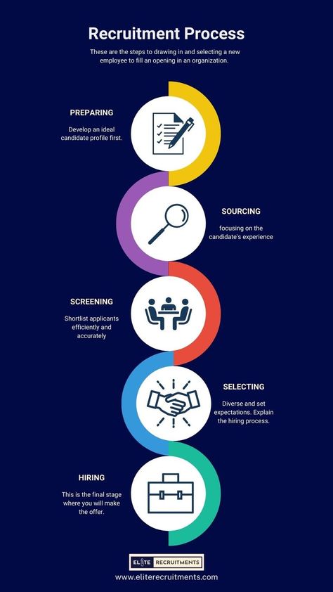 Recruitment process, Recruitment tips, Hiring Guides, Staffing hacks Recruitment Process Flowchart, Recruitment Company Logo, Human Resources Quotes, Hr Career, Hr Tips, Hr Strategy, Successful Tips, Hr Services, Process Flow Chart