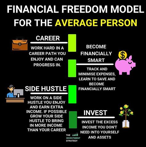 Levels Of Financial Freedom, Online Works, Investing Tips, Financial Fitness, Business Basics, Money Management Advice, Money Hacks, Financial Advisor, Financial Life Hacks