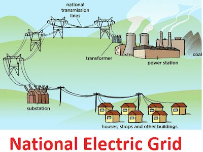 What Is The National Electric Grid of a Country?  What Is Meaning of National Grid?  Grid means the high voltage backbone system of inter-connected transmission linessubstations and generating plants. Also known as the Transmission System.  An electrical grid of a country is the interconnected whole electrical network for delivering electricity from generating unit to consumers' using point.  The National Grid consists of Generating stations that produce electrical power the high voltage transmi Matrix Code, Power Lineman, Power Engineering, National Grid, Mechanical Energy, Engineering Science, Transmission Line, Energy Transfer, Kinetic Energy