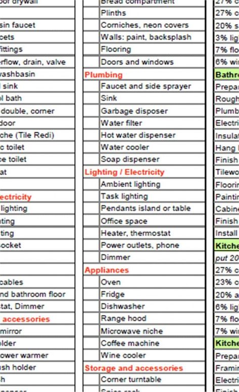 printable kitchen and bathroom renovation checklist a complete list bathroom remodel checklist template excel Renovation Checklist, Bathroom Checklist, Remodel Checklist, Kitchen Checklist, House Checklist, Interior Design Template, Renovation Budget, Bathroom Images, Kitchen Bathroom Remodel